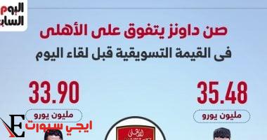 صن داونز يتصدر القيمة التسويقية قبل المواجهة مع الأهلي: إنفوجراف
